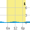 Forge Pond tide chart for Monday, June 1, 2026