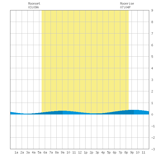 Forge Pond tide chart for Saturday, June 27, 2026