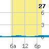 Forge Pond tide chart for Saturday, June 27, 2026