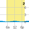 Forge Pond tide chart for Tuesday, June 2, 2026