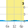 Forge Pond tide chart for Wednesday, June 3, 2026