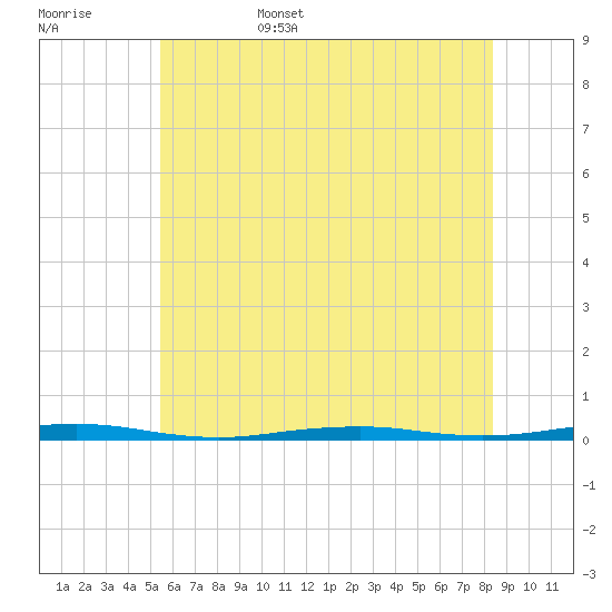 Forge Pond tide chart for Friday, June 5, 2026