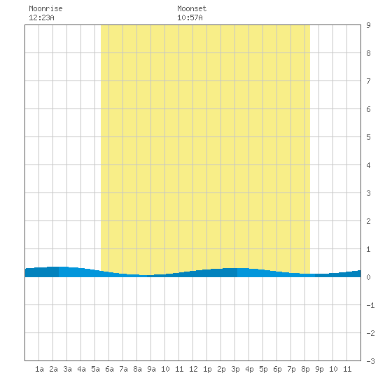 Forge Pond tide chart for Saturday, June 6, 2026