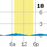 Forked River tide chart for Sunday, January 10, 2021