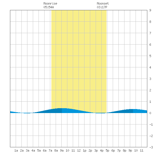 Forked River tide chart for Monday, January 11, 2021