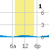 Forked River tide chart for Friday, January 1, 2021
