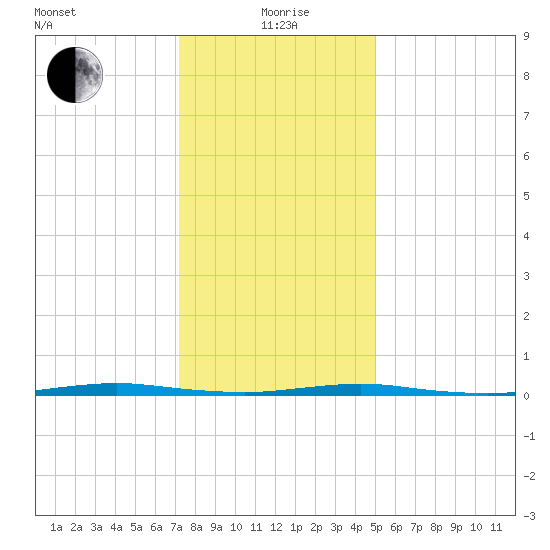 Forked River tide chart for Wednesday, January 20, 2021