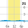 Forked River tide chart for Thursday, January 21, 2021