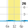 Forked River tide chart for Tuesday, January 26, 2021