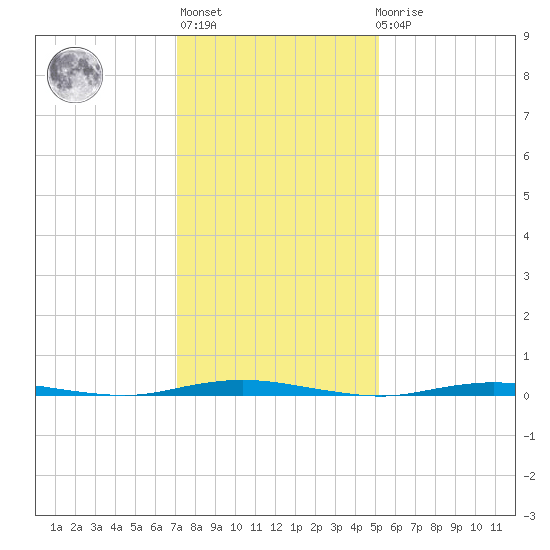 Forked River tide chart for Thursday, January 28, 2021