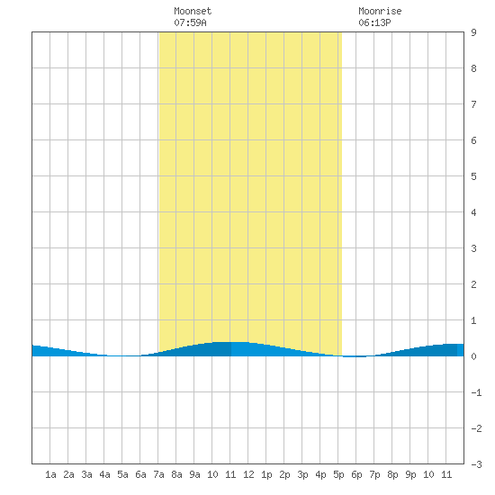 Forked River tide chart for Friday, January 29, 2021