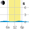 Forked River tide chart for Wednesday, January 6, 2021
