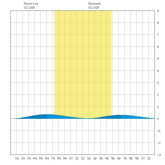 Forked River tide chart for Friday, January 8, 2021