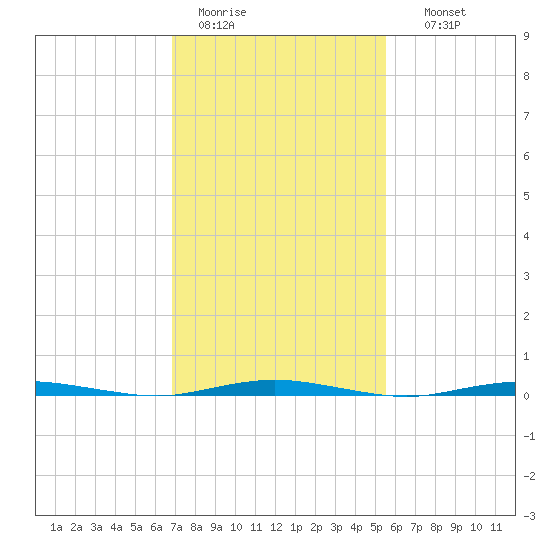 Forked River tide chart for Saturday, February 13, 2021