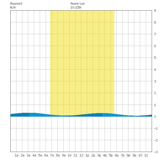 Forked River tide chart for Thursday, February 18, 2021