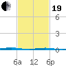 Forked River tide chart for Friday, February 19, 2021