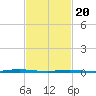 Forked River tide chart for Saturday, February 20, 2021