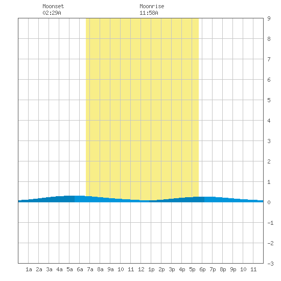 Forked River tide chart for Sunday, February 21, 2021