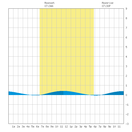 Forked River tide chart for Sunday, February 28, 2021