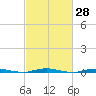 Forked River tide chart for Sunday, February 28, 2021