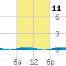 Forked River tide chart for Thursday, March 11, 2021
