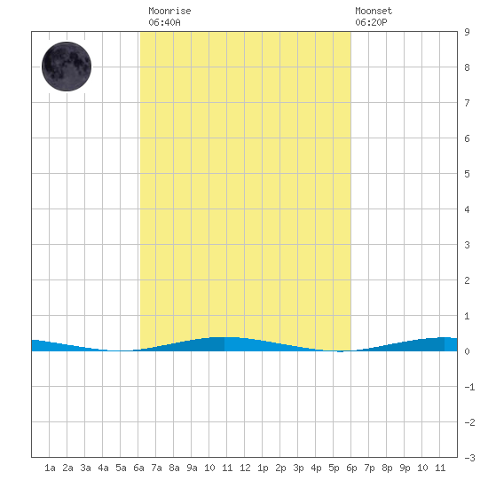 Forked River tide chart for Saturday, March 13, 2021