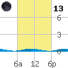 Forked River tide chart for Saturday, March 13, 2021