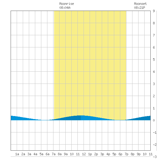 Forked River tide chart for Sunday, March 14, 2021