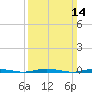 Forked River tide chart for Sunday, March 14, 2021