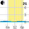 Forked River tide chart for Sunday, March 21, 2021