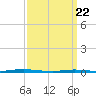 Forked River tide chart for Monday, March 22, 2021