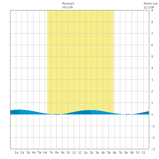 Forked River tide chart for Wednesday, March 3, 2021
