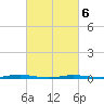 Forked River tide chart for Saturday, March 6, 2021