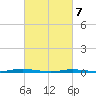 Forked River tide chart for Sunday, March 7, 2021