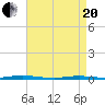 Forked River tide chart for Tuesday, April 20, 2021