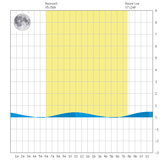 Forked River tide chart for Monday, April 26, 2021