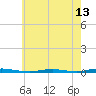 Forked River tide chart for Thursday, May 13, 2021