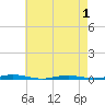 Forked River tide chart for Saturday, May 1, 2021