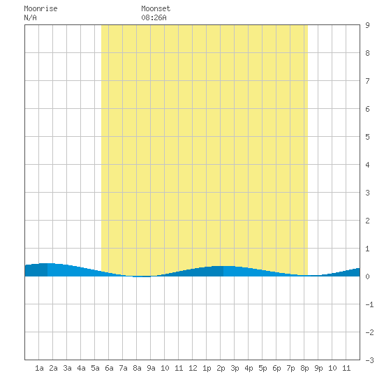 Forked River tide chart for Saturday, May 29, 2021