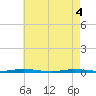 Forked River tide chart for Tuesday, May 4, 2021