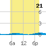 Forked River tide chart for Monday, June 21, 2021