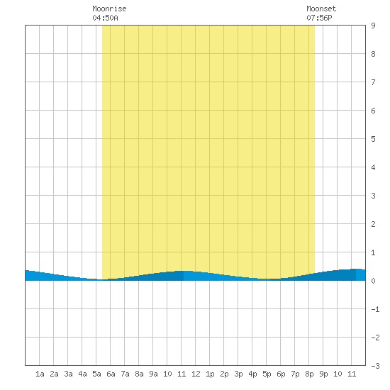 Forked River tide chart for Wednesday, June 9, 2021
