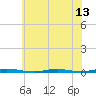 Forked River tide chart for Tuesday, July 13, 2021