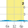 Forked River tide chart for Friday, July 2, 2021