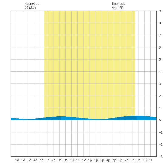 Forked River tide chart for Monday, July 5, 2021