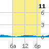 Forked River tide chart for Wednesday, August 11, 2021