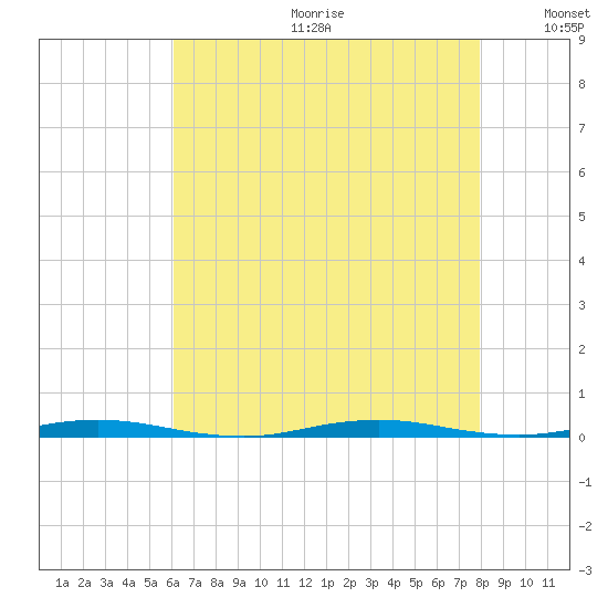 Forked River tide chart for Friday, August 13, 2021