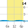 Forked River tide chart for Saturday, August 14, 2021
