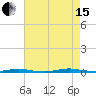 Forked River tide chart for Sunday, August 15, 2021