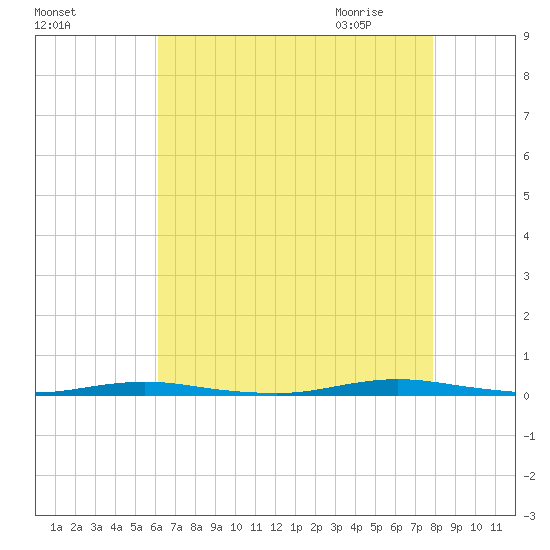 Forked River tide chart for Monday, August 16, 2021